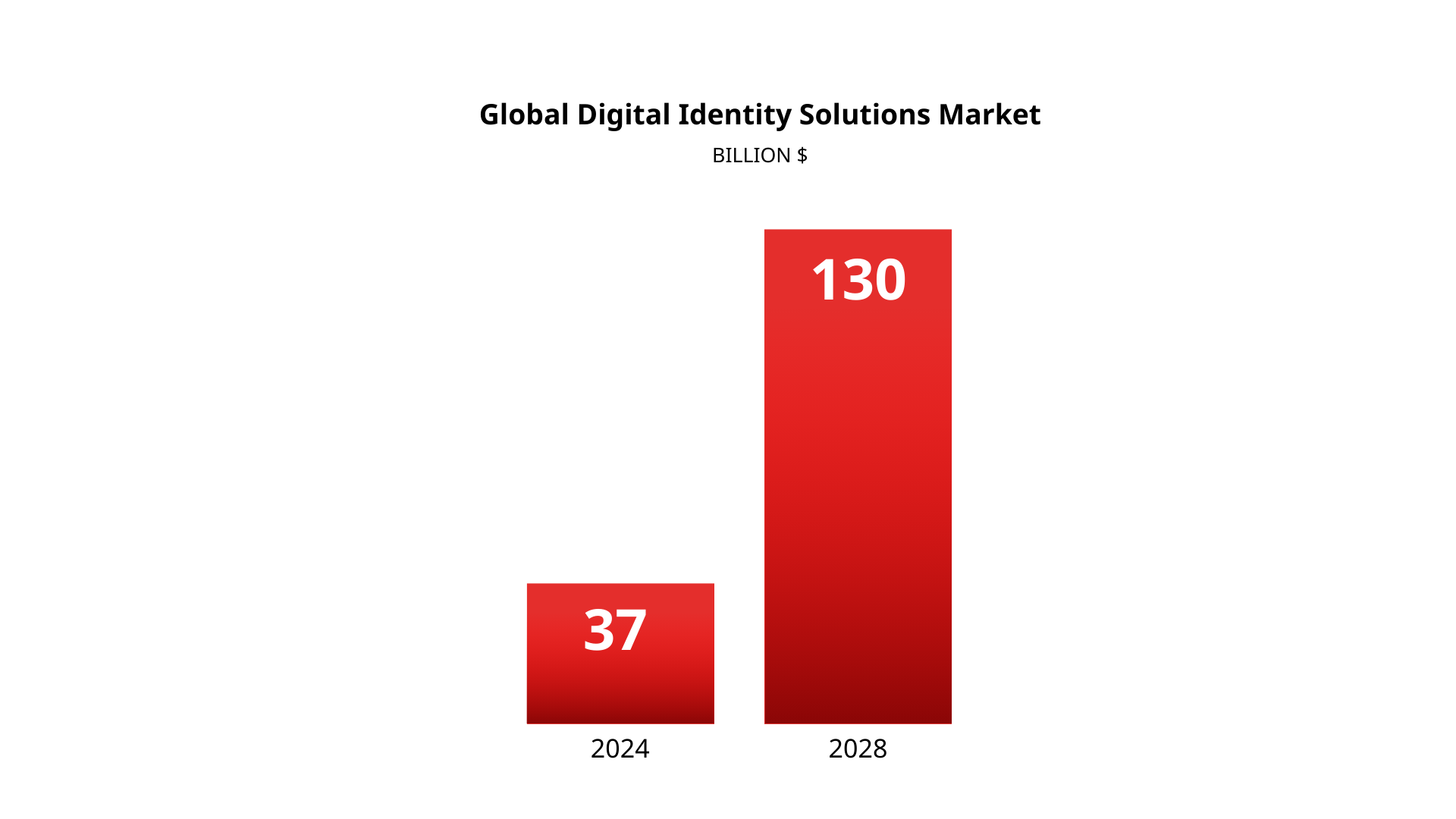 Global Digital Identity Solutions market graph